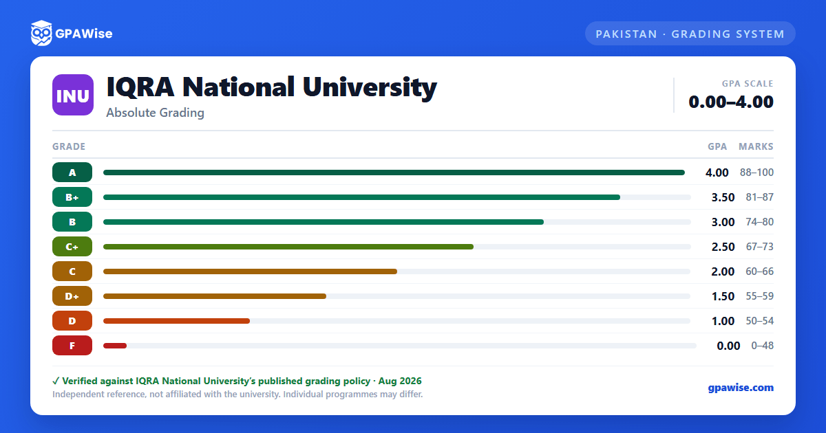 IQRA National University grading scheme — grade, GPA value and marks range