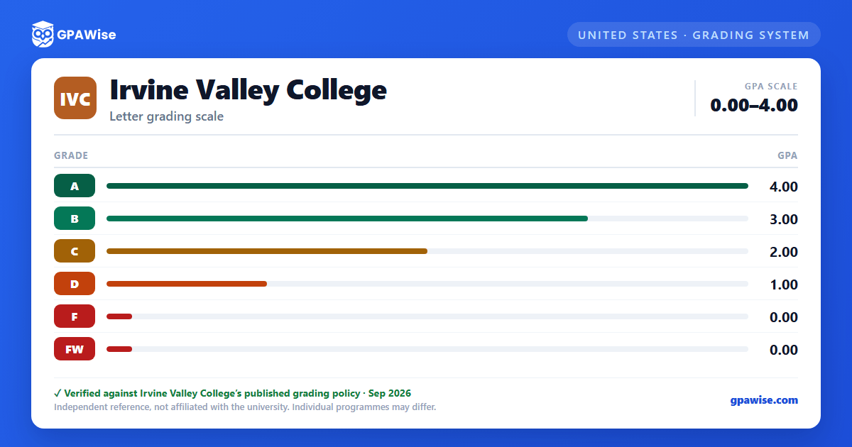 Irvine Valley College grading scheme — grade and GPA value