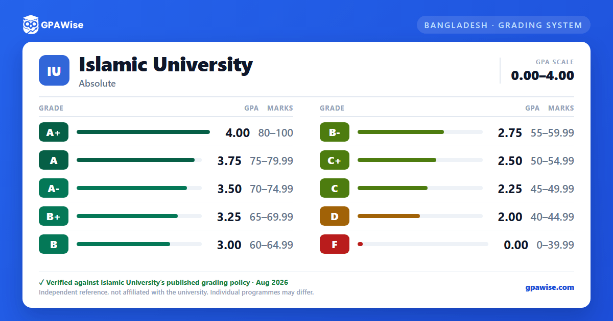 Islamic University grading scheme — grade, GPA value and marks range