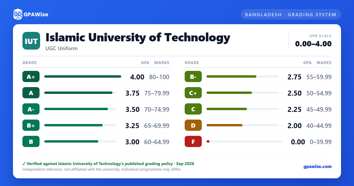 Islamic University of Technology grading scheme — grade, GPA value and marks range