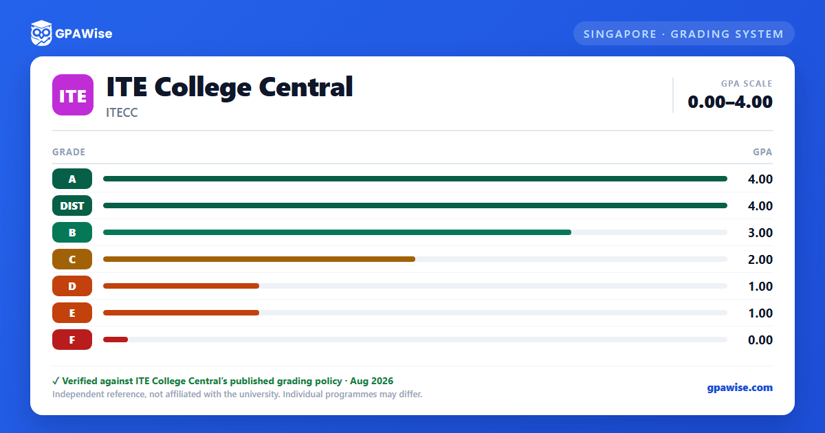 ITE College Central grading scheme — grade and GPA value