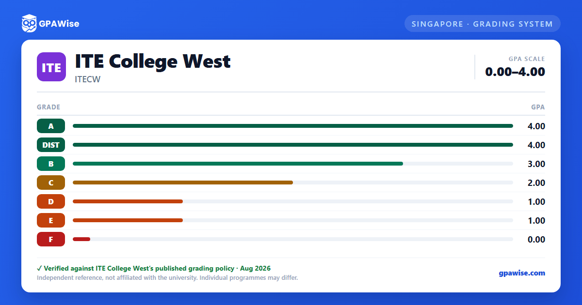 ITE College West grading scheme — grade and GPA value