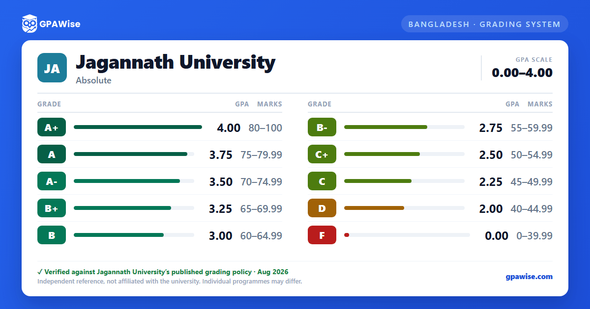 Jagannath University grading scheme — grade, GPA value and marks range