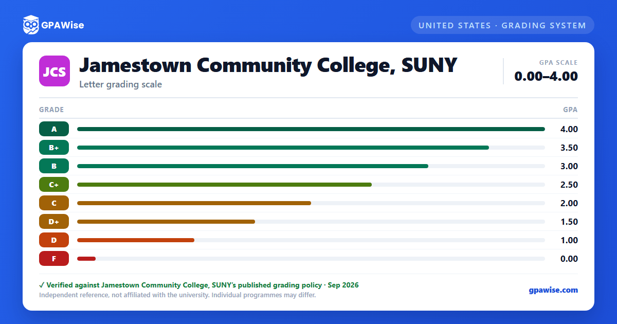 Jamestown Community College, SUNY grading scheme — grade and GPA value