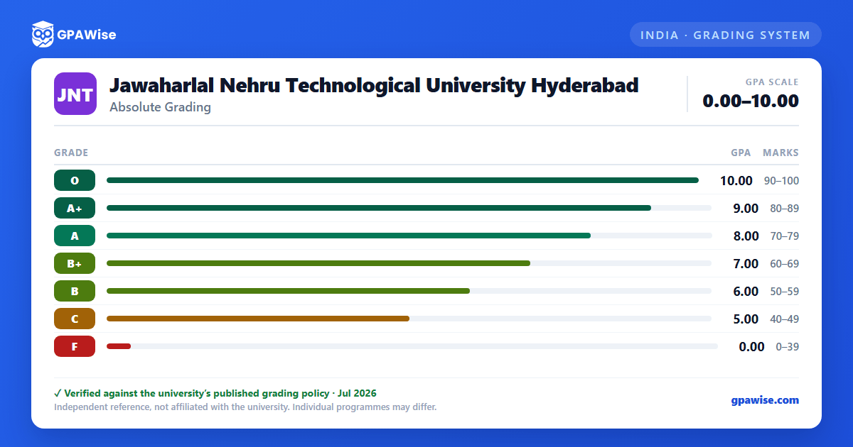 Jawaharlal Nehru Technological University Hyderabad grading scheme — grade, GPA value and marks range
