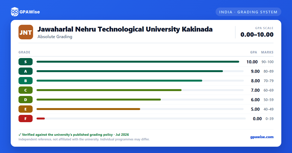 Jawaharlal Nehru Technological University Kakinada grading scheme — grade, GPA value and marks range