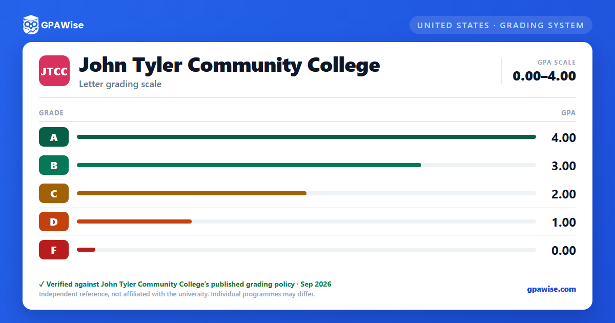 John Tyler Community College grading scheme — grade and GPA value