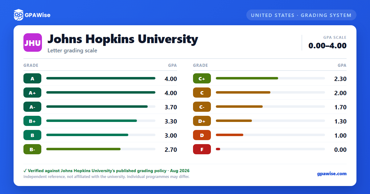 Johns Hopkins University grading scheme — grade and GPA value