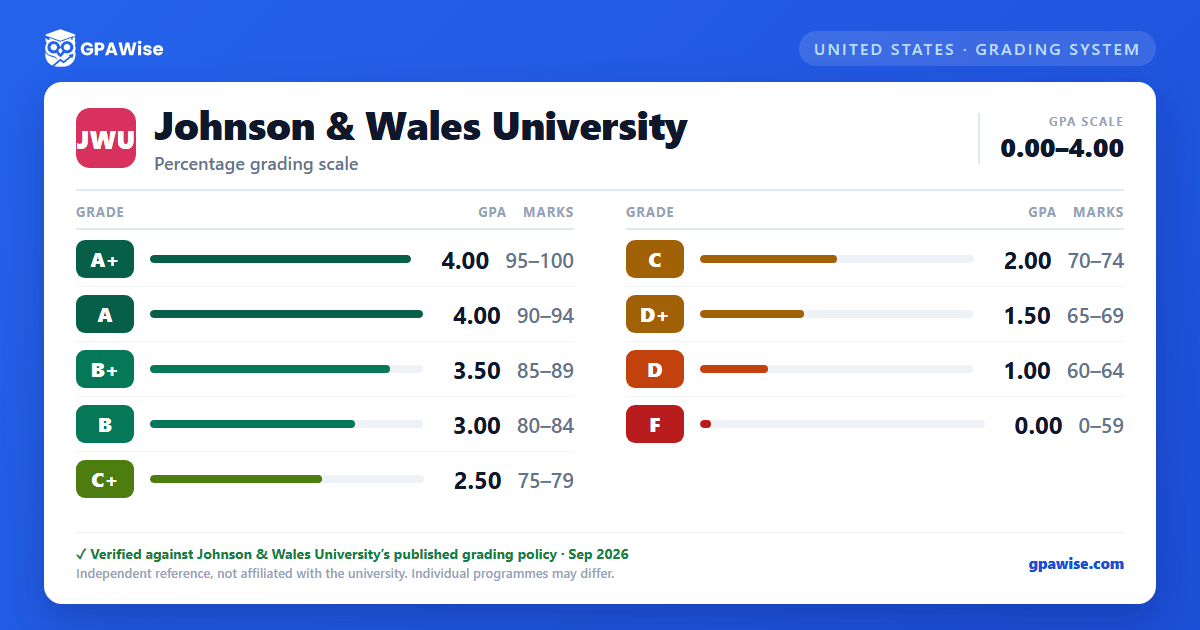 Johnson & Wales University grading scheme — grade, GPA value and marks range