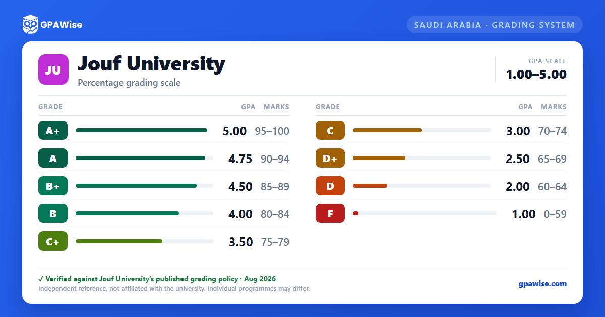 Jouf University grading scheme — grade, GPA value and marks range