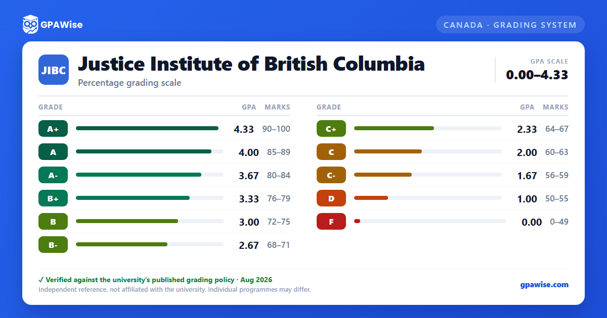 Justice Institute of British Columbia grading scheme — grade, GPA value and marks range