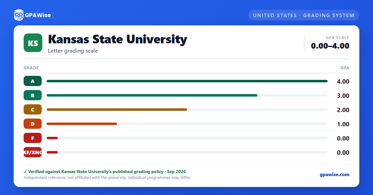 Kansas State University grading scheme — grade and GPA value