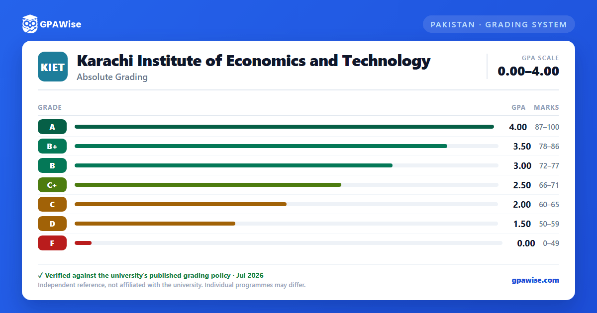 Karachi Institute of Economics and Technology grading scheme — grade, GPA value and marks range
