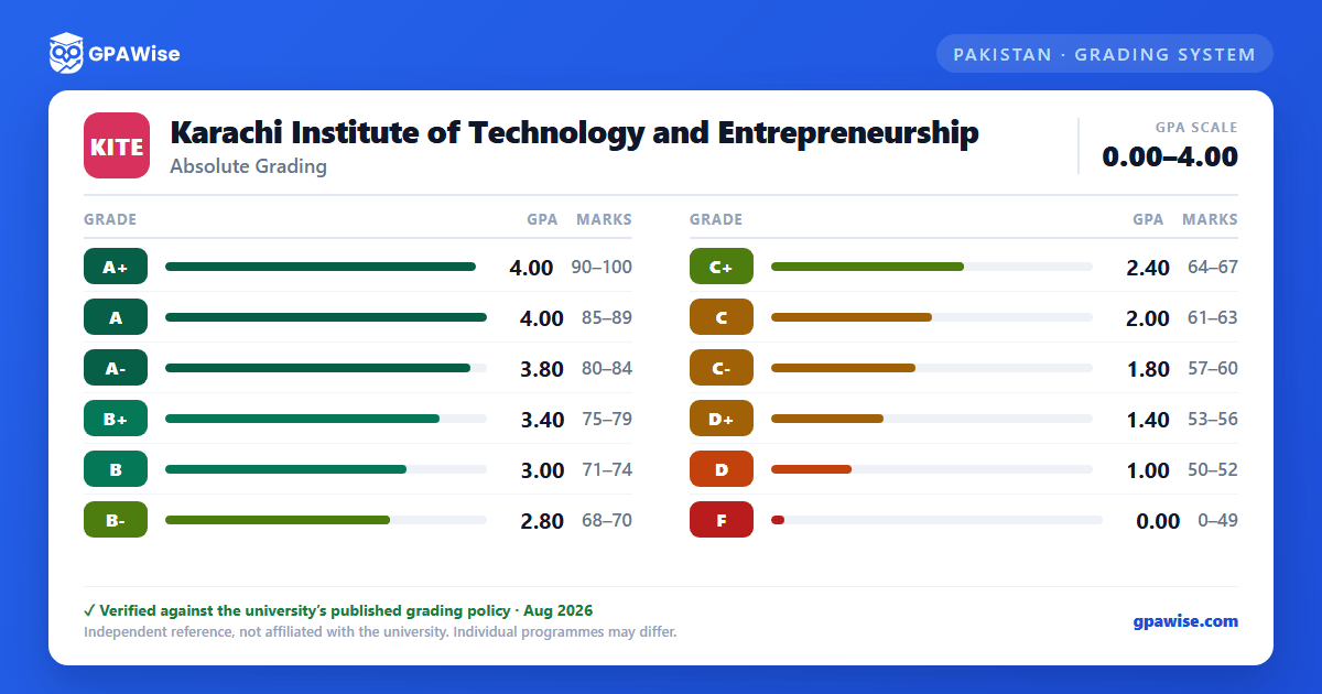 Karachi Institute of Technology and Entrepreneurship grading scheme — grade, GPA value and marks range