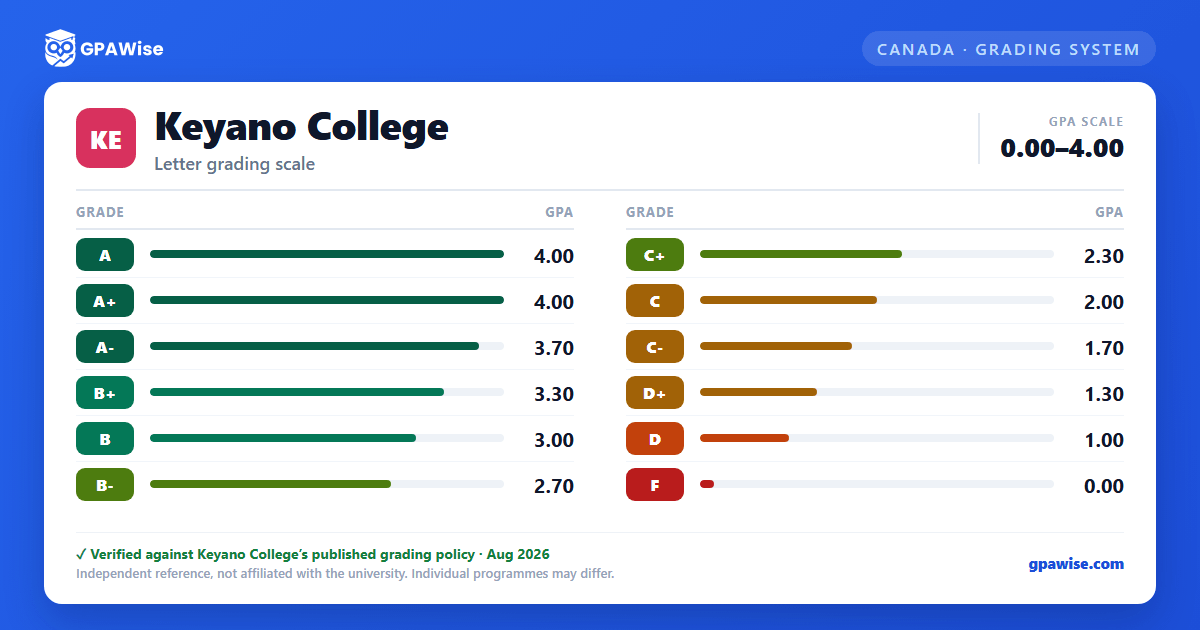 Keyano College grading scheme — grade and GPA value
