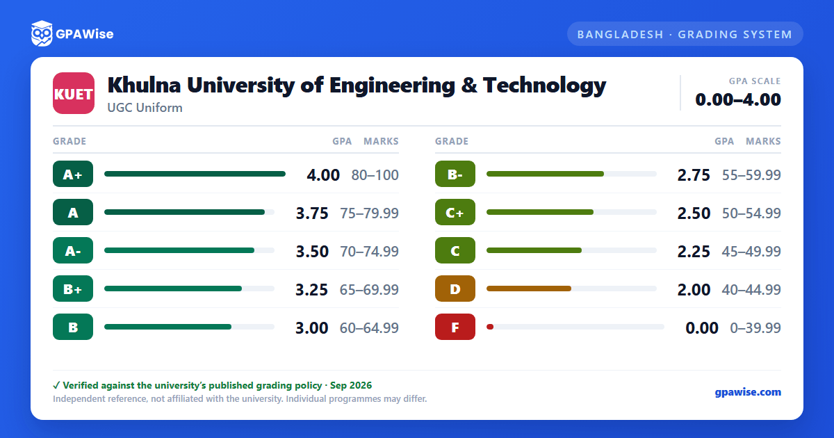 Khulna University of Engineering & Technology grading scheme — grade, GPA value and marks range