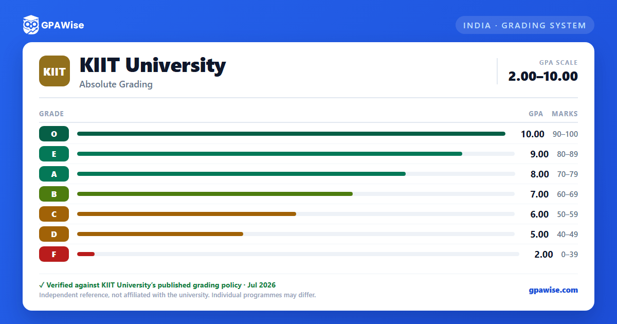 KIIT University grading scheme — grade, GPA value and marks range