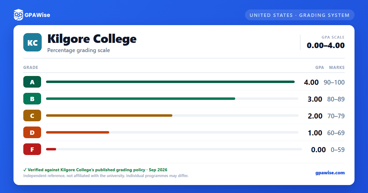 Kilgore College grading scheme — grade, GPA value and marks range