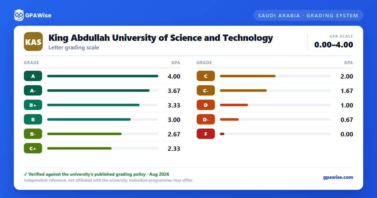 King Abdullah University of Science and Technology grading scheme — grade and GPA value