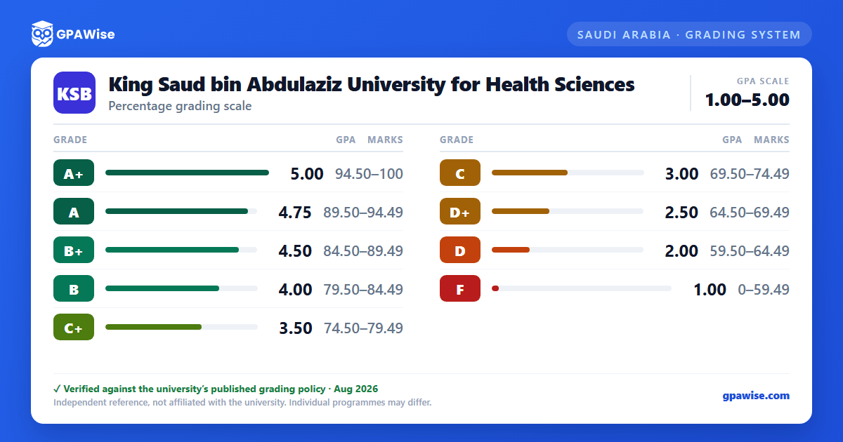 King Saud bin Abdulaziz University for Health Sciences grading scheme — grade, GPA value and marks range