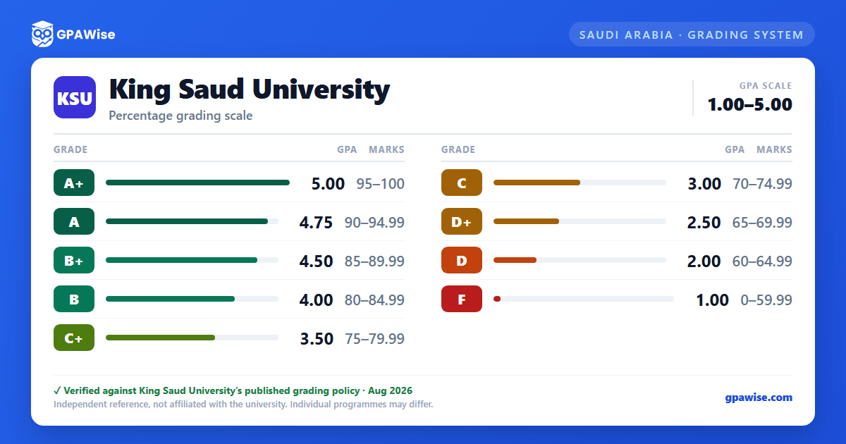 King Saud University grading scheme — grade, GPA value and marks range