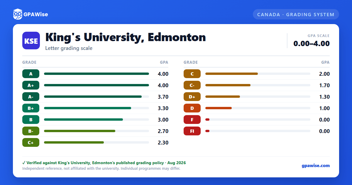 King's University, Edmonton grading scheme — grade and GPA value
