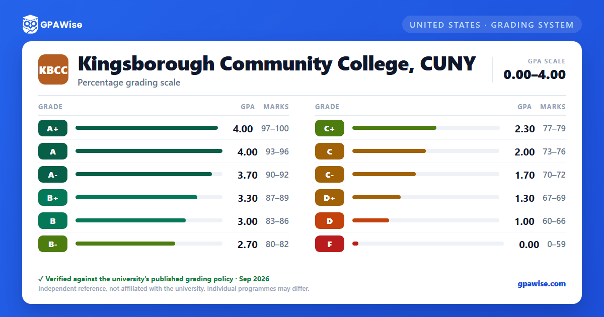 Kingsborough Community College, CUNY grading scheme — grade, GPA value and marks range