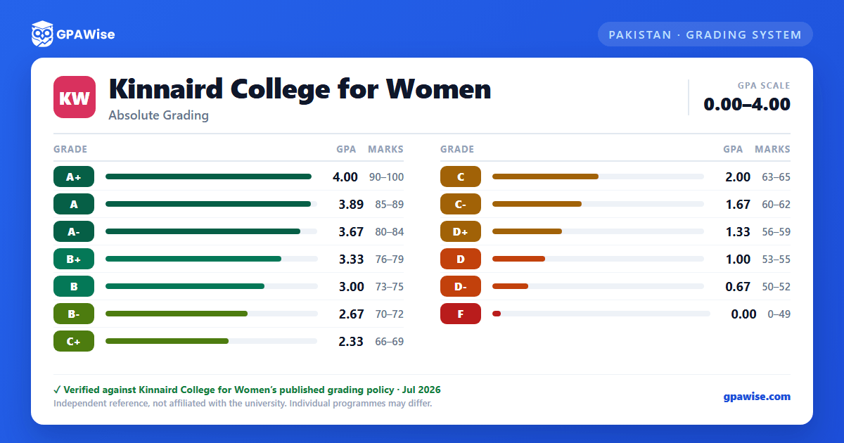 Kinnaird College for Women grading scheme — grade, GPA value and marks range