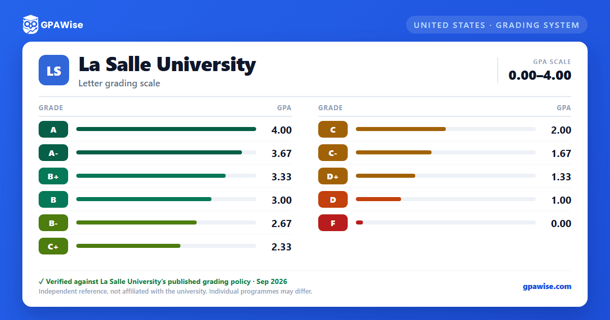 La Salle University grading scheme — grade and GPA value