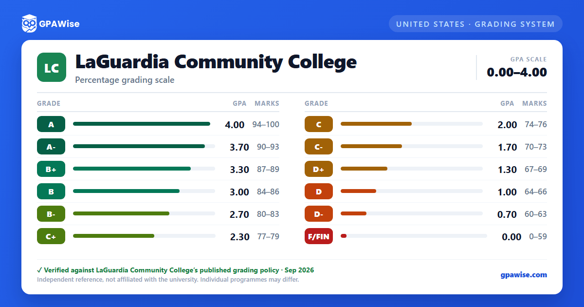 LaGuardia Community College grading scheme — grade, GPA value and marks range