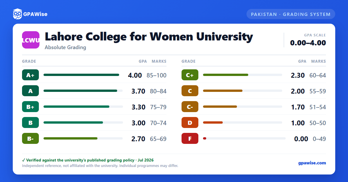 Lahore College for Women University grading scheme — grade, GPA value and marks range