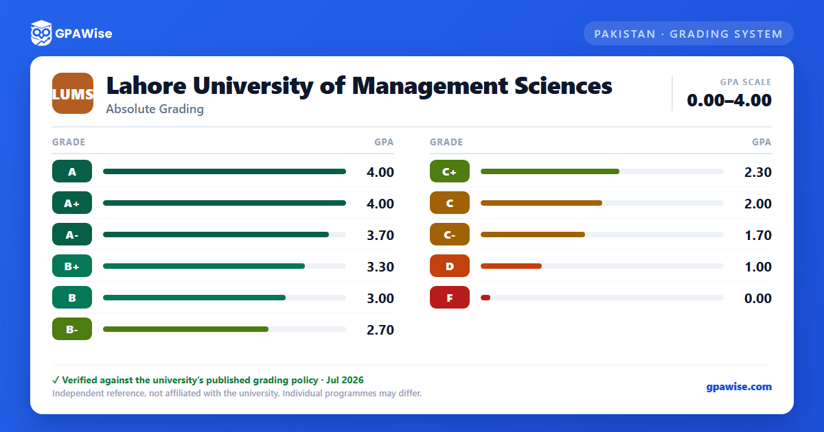 Lahore University of Management Sciences grading scheme — grade and GPA value