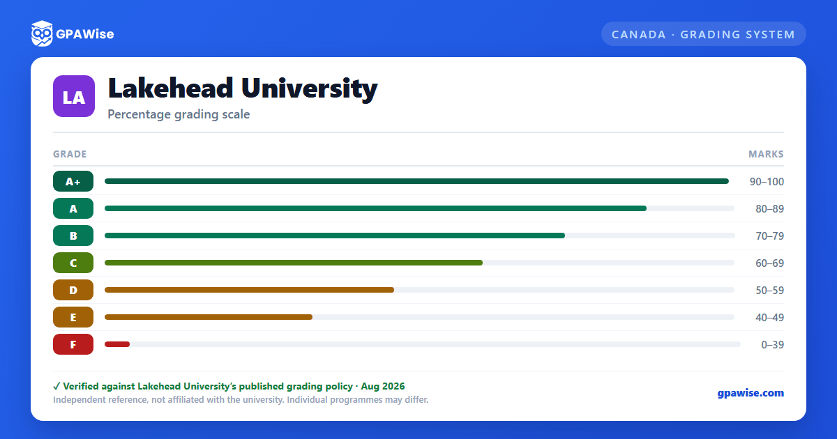 Lakehead University grading scheme — grade, GPA value and marks range