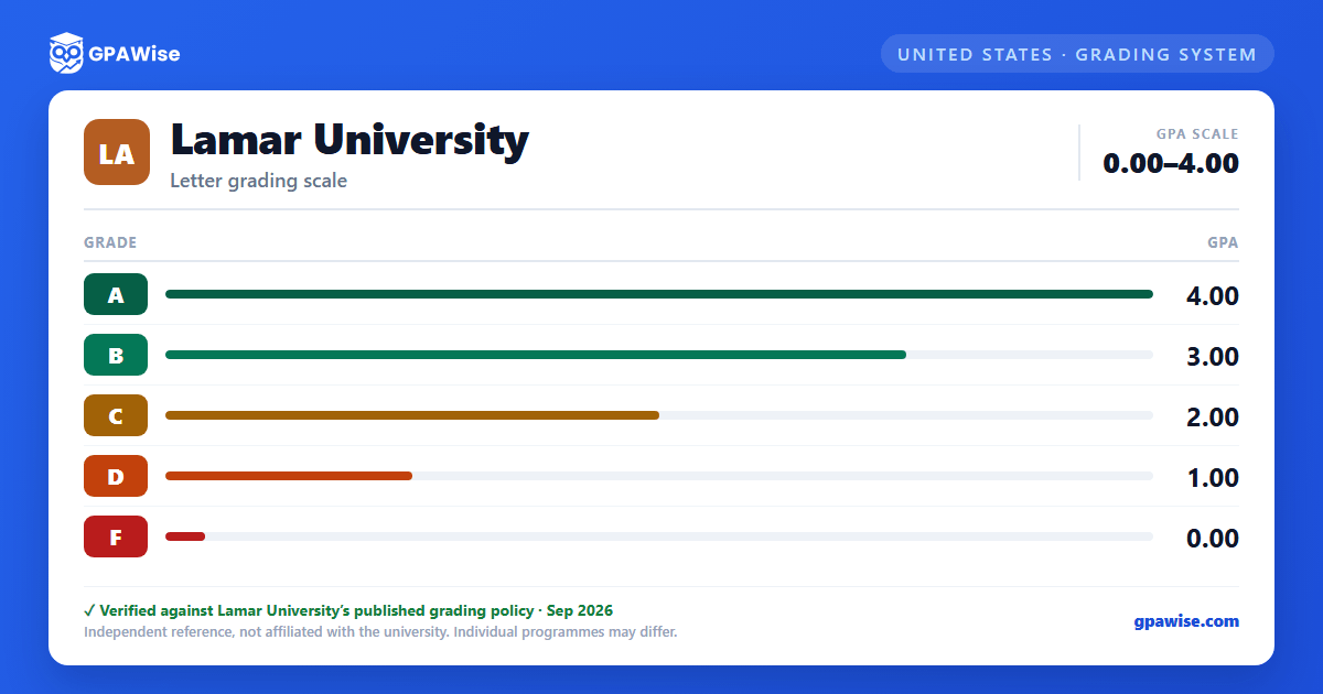 Lamar University grading scheme — grade and GPA value