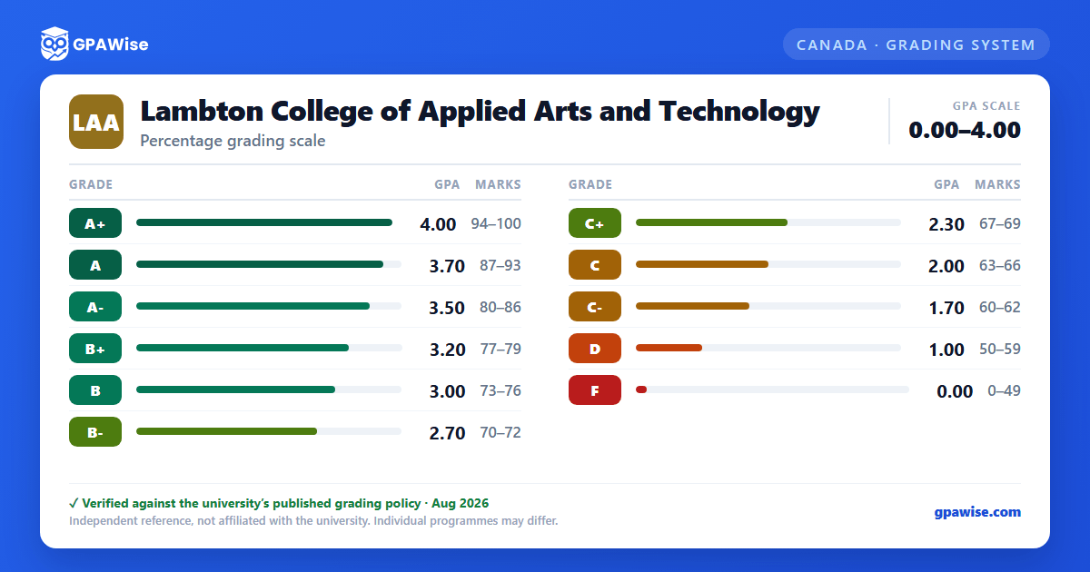 Lambton College of Applied Arts and Technology grading scheme — grade, GPA value and marks range