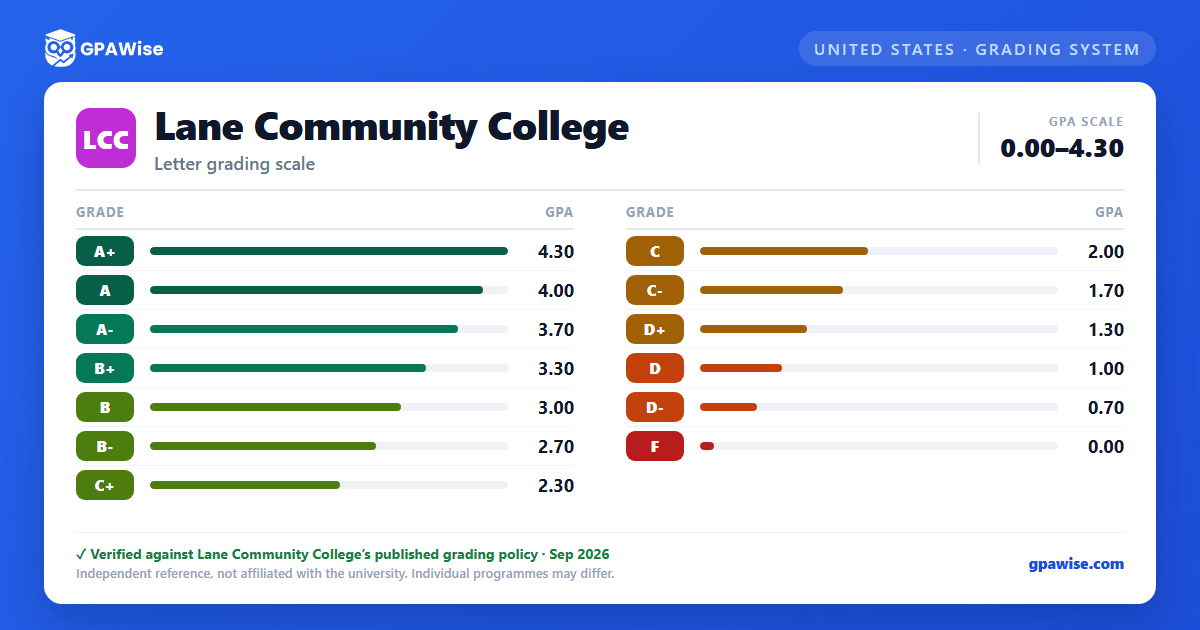 Lane Community College grading scheme — grade and GPA value