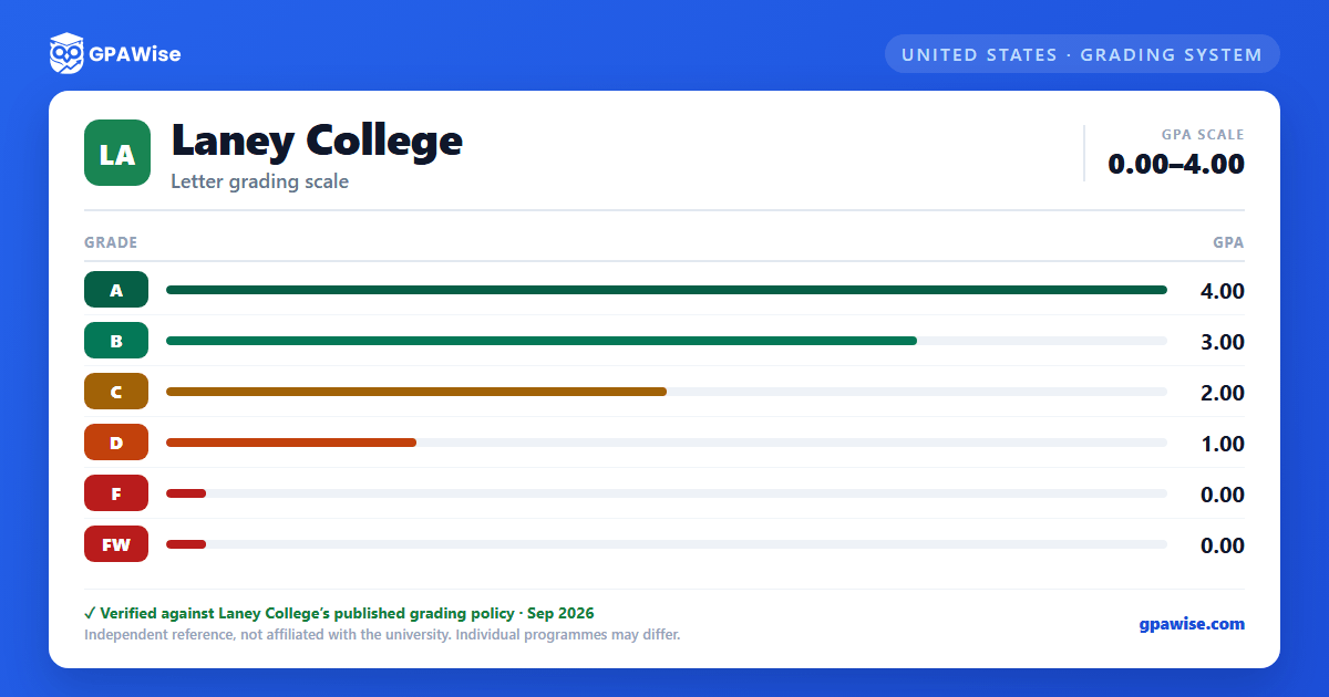 Laney College grading scheme — grade and GPA value