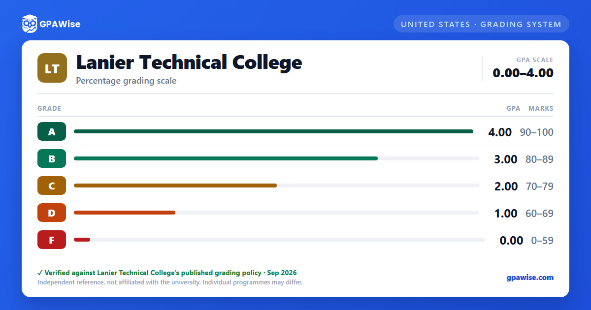 Lanier Technical College grading scheme — grade, GPA value and marks range
