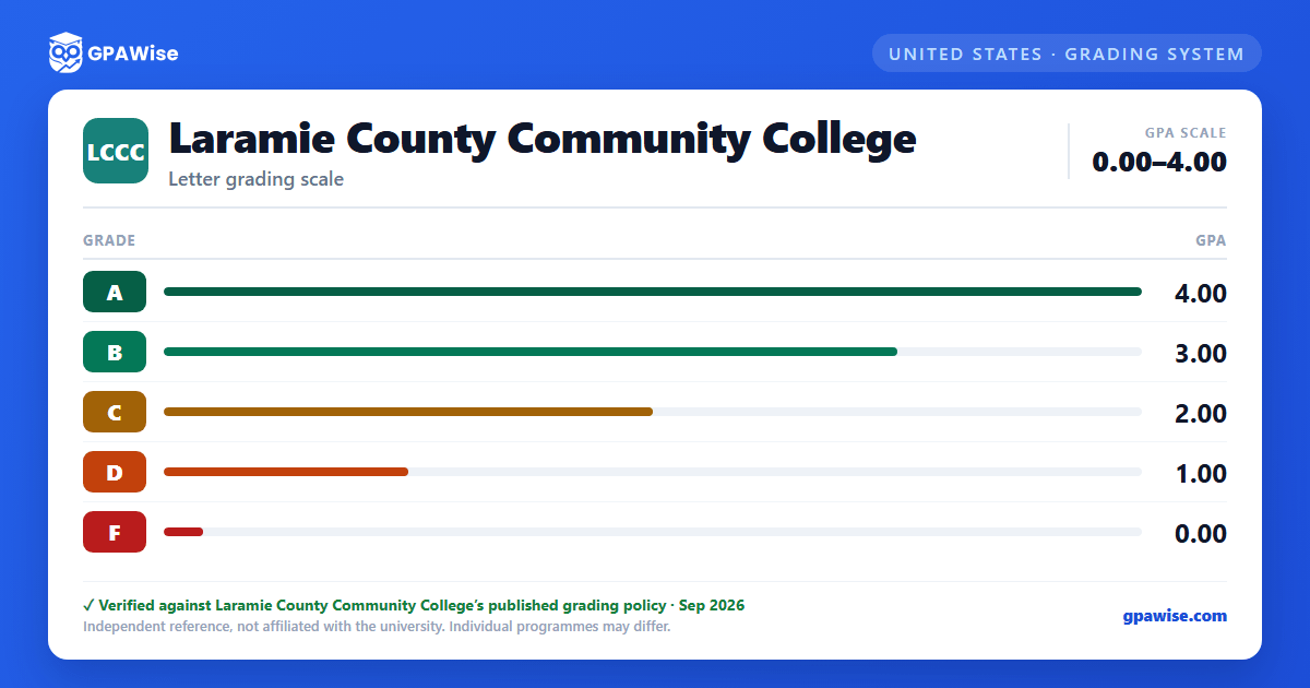 Laramie County Community College grading scheme — grade and GPA value