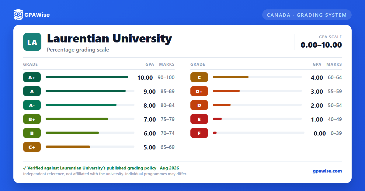Laurentian University grading scheme — grade, GPA value and marks range