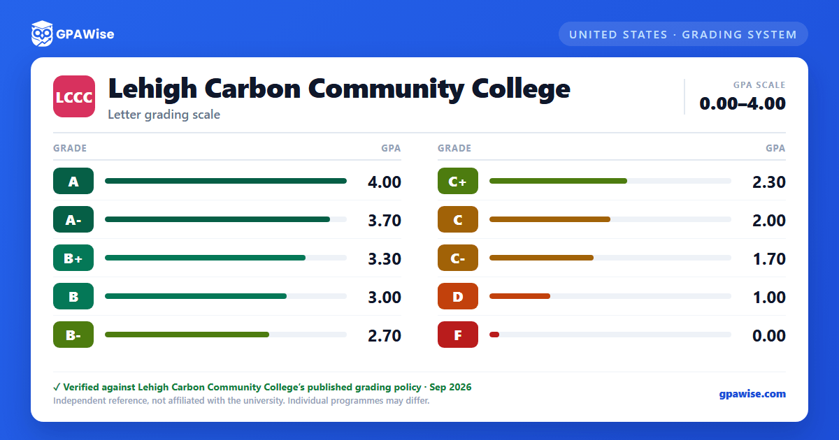 Lehigh Carbon Community College grading scheme — grade and GPA value