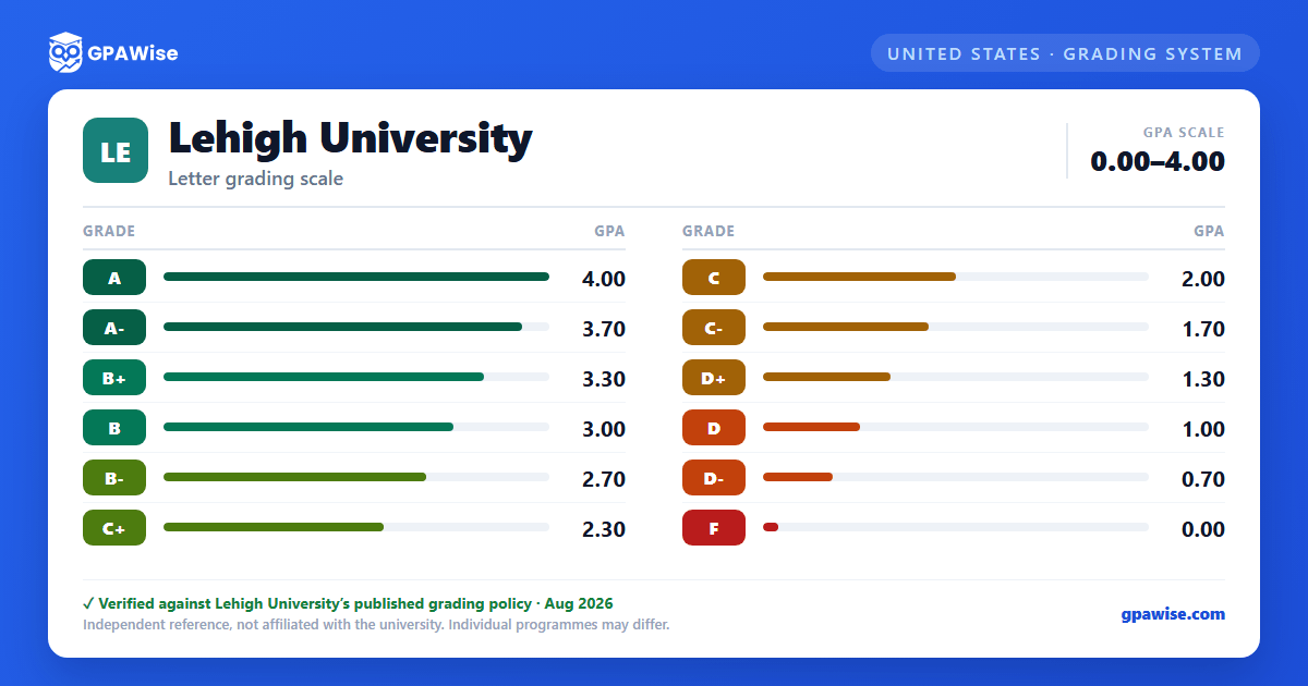 Lehigh University grading scheme — grade and GPA value