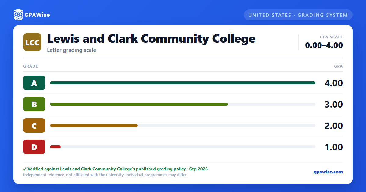 Lewis and Clark Community College grading scheme — grade and GPA value