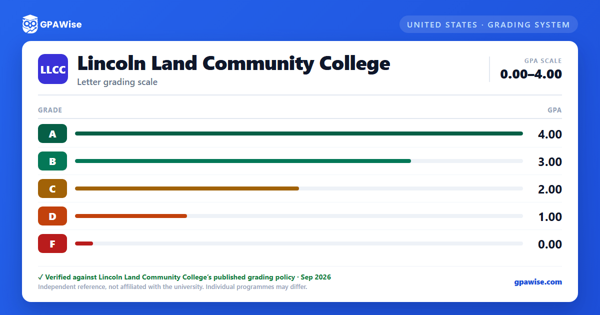 Lincoln Land Community College grading scheme — grade and GPA value