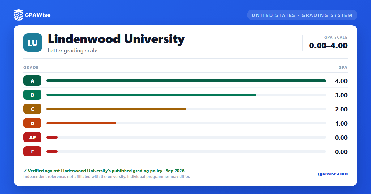 Lindenwood University grading scheme — grade and GPA value