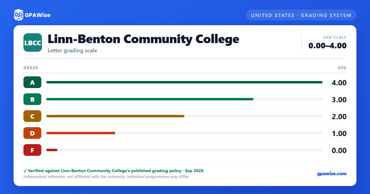 Linn-Benton Community College grading scheme — grade and GPA value