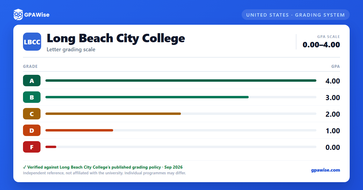 Long Beach City College grading scheme — grade and GPA value