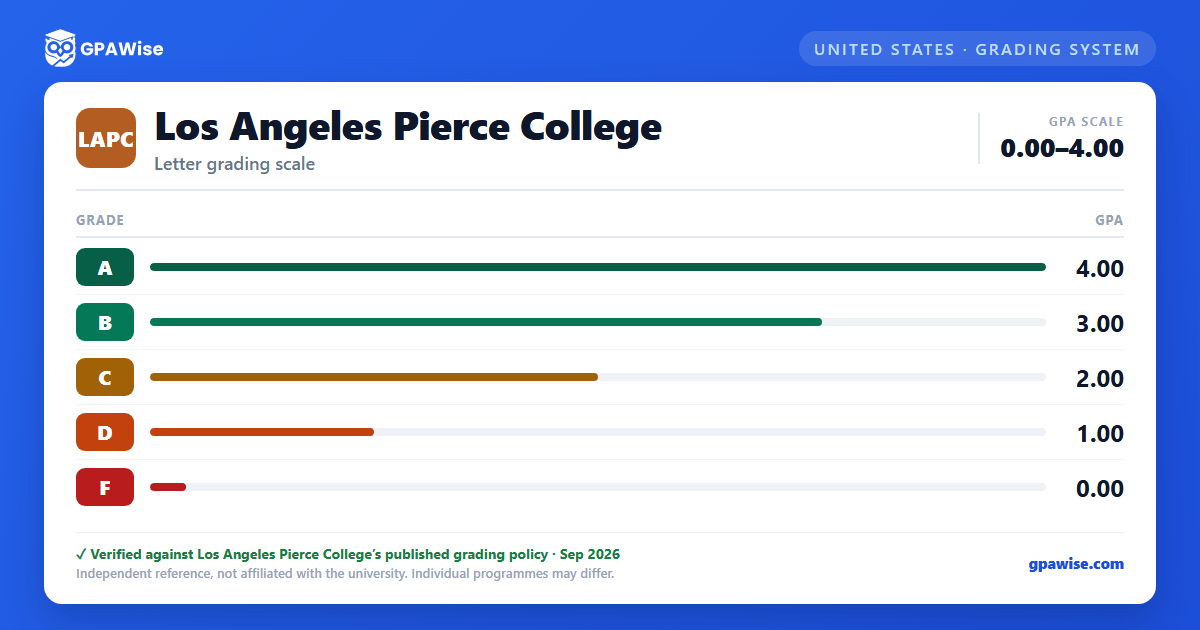 Los Angeles Pierce College grading scheme — grade and GPA value