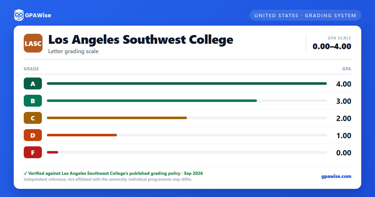 Los Angeles Southwest College grading scheme — grade and GPA value