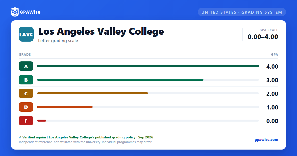 Los Angeles Valley College grading scheme — grade and GPA value
